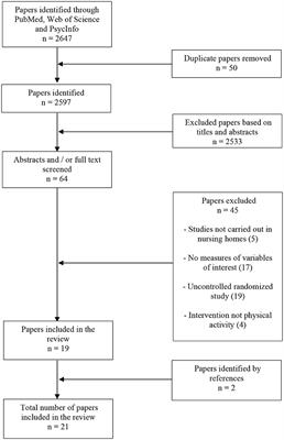 Effects of Chronic Physical Exercise or Multicomponent Exercise Programs on the Mental Health and Cognition of Older Adults Living in a Nursing Home: A Systematic Review of Studies From the Past 10 Years